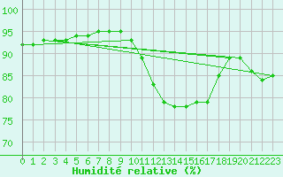 Courbe de l'humidit relative pour Sainte-Genevive-des-Bois (91)