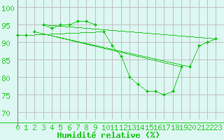 Courbe de l'humidit relative pour Sandillon (45)
