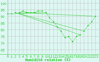 Courbe de l'humidit relative pour Saint-Martial-de-Vitaterne (17)