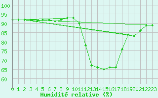 Courbe de l'humidit relative pour Liefrange (Lu)