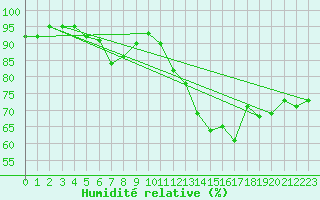 Courbe de l'humidit relative pour Glen Ogle