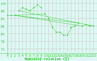Courbe de l'humidit relative pour Brest (29)