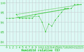 Courbe de l'humidit relative pour Heino Aws