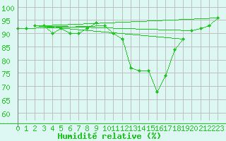 Courbe de l'humidit relative pour Florennes (Be)