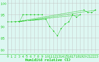 Courbe de l'humidit relative pour Tauxigny (37)