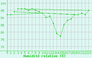 Courbe de l'humidit relative pour Valleroy (54)