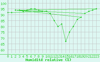 Courbe de l'humidit relative pour Amiens - Dury (80)