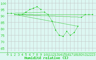 Courbe de l'humidit relative pour Noyarey (38)