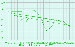 Courbe de l'humidit relative pour Urziceni