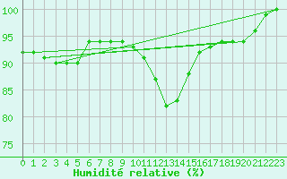 Courbe de l'humidit relative pour Soltau