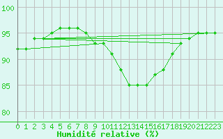 Courbe de l'humidit relative pour Troyes (10)