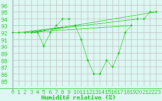 Courbe de l'humidit relative pour Forceville (80)