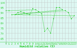 Courbe de l'humidit relative pour Aberporth
