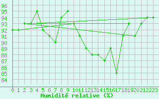 Courbe de l'humidit relative pour Castelsarrasin (82)
