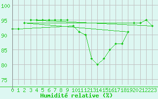 Courbe de l'humidit relative pour Pordic (22)