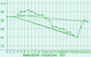 Courbe de l'humidit relative pour Beauvais (60)