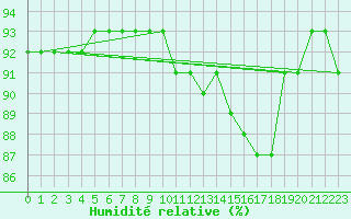 Courbe de l'humidit relative pour Joensuu Linnunlahti