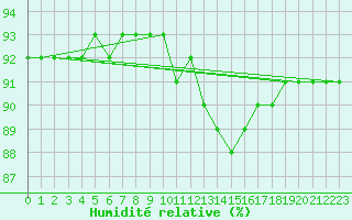 Courbe de l'humidit relative pour Thnes (74)