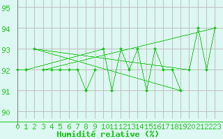 Courbe de l'humidit relative pour Agde (34)