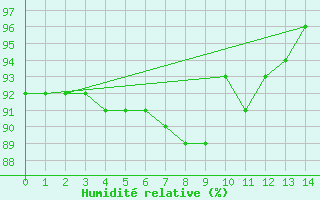 Courbe de l'humidit relative pour Jarnac (16)
