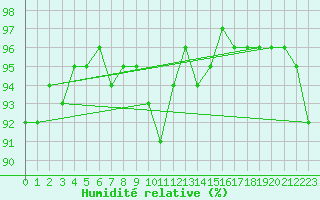 Courbe de l'humidit relative pour Embrun (05)
