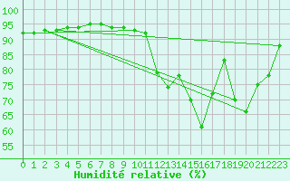 Courbe de l'humidit relative pour Ciudad Real (Esp)