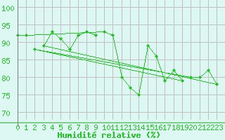 Courbe de l'humidit relative pour Mouilleron-le-Captif (85)