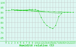 Courbe de l'humidit relative pour Frontenac (33)