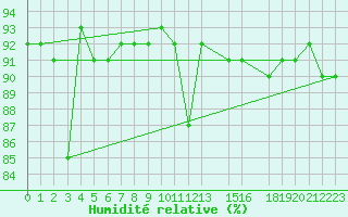 Courbe de l'humidit relative pour Spa - La Sauvenire (Be)