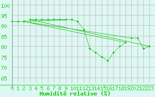 Courbe de l'humidit relative pour Sallles d'Aude (11)