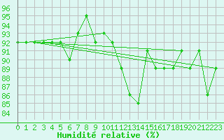 Courbe de l'humidit relative pour Turnu Magurele