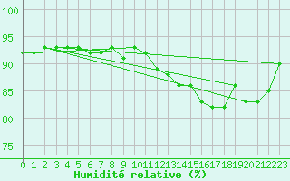 Courbe de l'humidit relative pour Verneuil (78)
