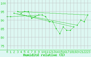 Courbe de l'humidit relative pour Kernascleden (56)