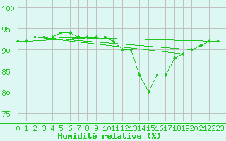 Courbe de l'humidit relative pour Gurande (44)