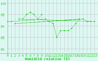 Courbe de l'humidit relative pour Petiville (76)