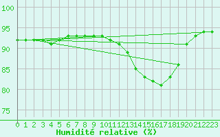 Courbe de l'humidit relative pour Liefrange (Lu)