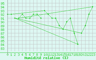 Courbe de l'humidit relative pour Charleville-Mzires / Mohon (08)