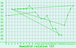 Courbe de l'humidit relative pour Besanon (25)