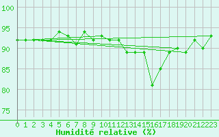 Courbe de l'humidit relative pour Lans-en-Vercors (38)