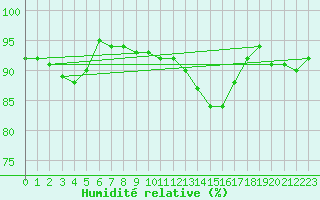 Courbe de l'humidit relative pour Odiham
