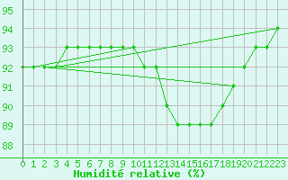 Courbe de l'humidit relative pour Le Talut - Belle-Ile (56)