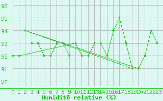 Courbe de l'humidit relative pour Lans-en-Vercors (38)