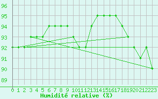 Courbe de l'humidit relative pour Aniane (34)