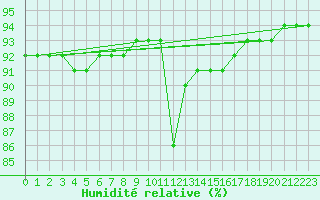 Courbe de l'humidit relative pour Lagny-sur-Marne (77)