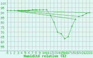 Courbe de l'humidit relative pour Le Luc (83)