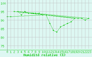 Courbe de l'humidit relative pour Sorcy-Bauthmont (08)