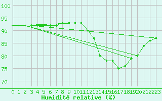 Courbe de l'humidit relative pour Sainte-Genevive-des-Bois (91)