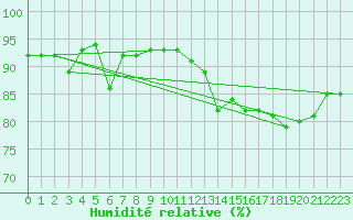 Courbe de l'humidit relative pour Porquerolles (83)
