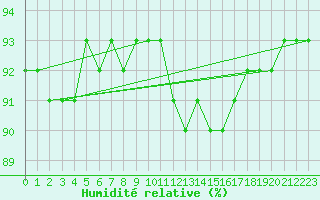 Courbe de l'humidit relative pour Xonrupt-Longemer (88)