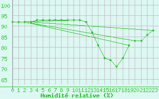 Courbe de l'humidit relative pour Triel-sur-Seine (78)